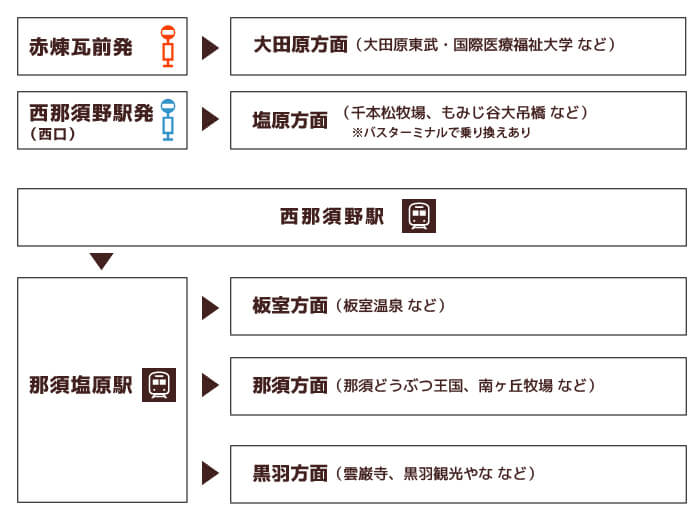 周辺のバス停留所&駅からのアクセス方面